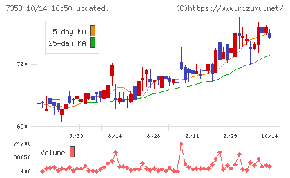 KIYOラーニングチャート