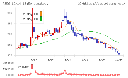 Ｒｅｔｔｙチャート