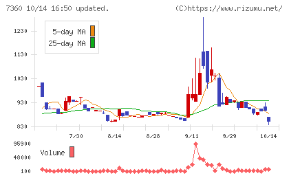 オンデックチャート