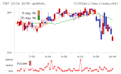 セルムチャート