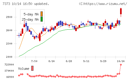 アイドマ・ホールディングスチャート