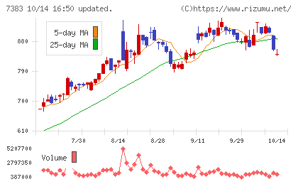 ネットプロテクションズホールディングスチャート