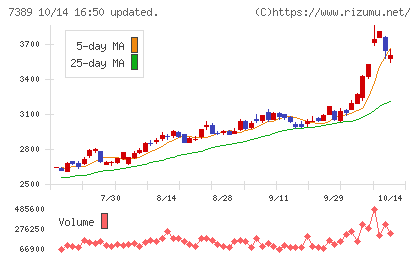 あいちフィナンシャルグループチャート