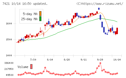 カッパ・クリエイトチャート