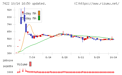 東邦レマックチャート