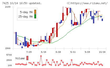 初穂商事チャート