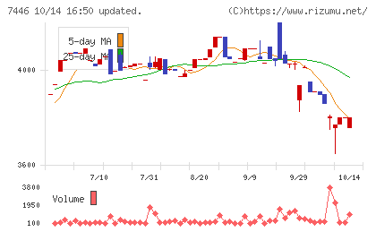 東北化学薬品チャート