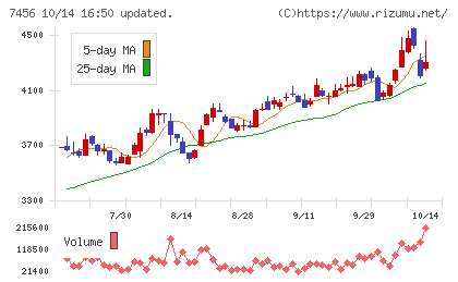 松田産業チャート