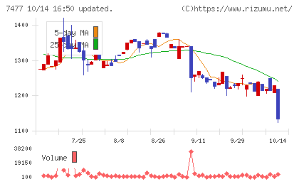 ムラキチャート