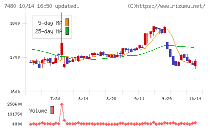 スズデンチャート