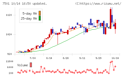 ティムコチャート