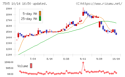扶桑電通チャート