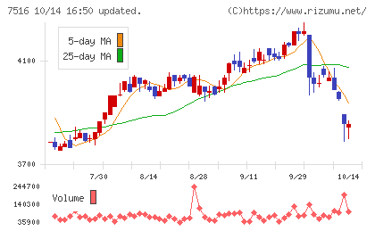 コーナン商事チャート