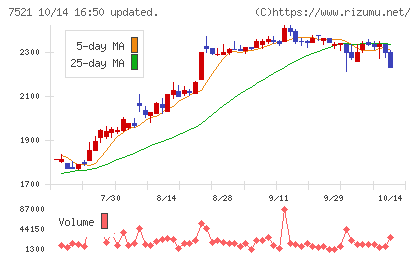 ムサシチャート