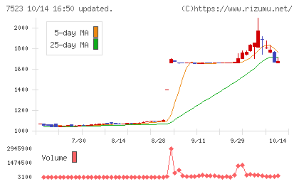 アールビバンチャート