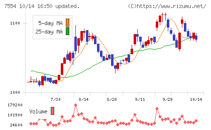 幸楽苑チャート