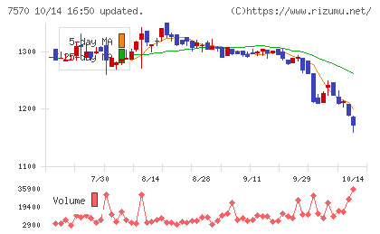 橋本総業ホールディングスチャート