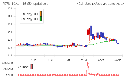 ニチリョクチャート