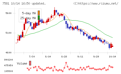 サイゼリヤチャート