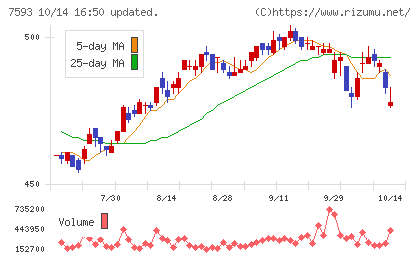 ＶＴホールディングスチャート