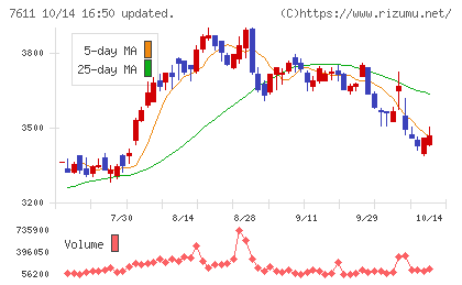 ハイデイ日高チャート