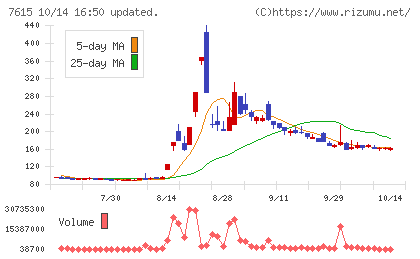 京都きもの友禅ホールディングスチャート