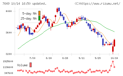 スギホールディングスチャート