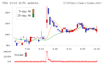 レオクランチャート