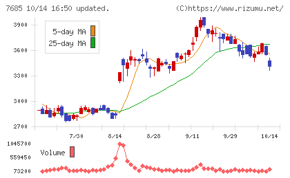 ＢｕｙＳｅｌｌ　Ｔｅｃｈｎｏｌｏｇｉｅｓチャート