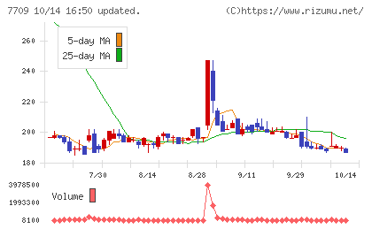 クボテックチャート