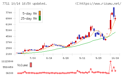 助川電気工業チャート