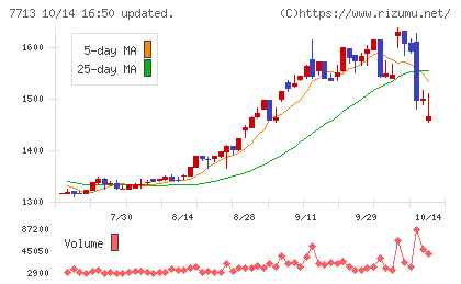シグマ光機チャート