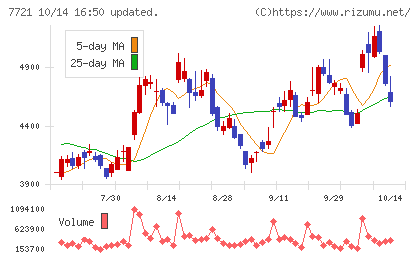 東京計器チャート