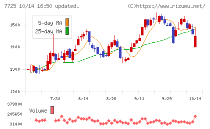インターアクションチャート