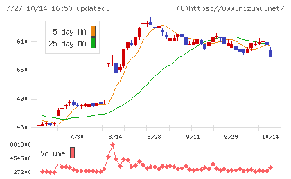 オーバルチャート