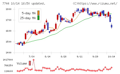 ノーリツ鋼機チャート