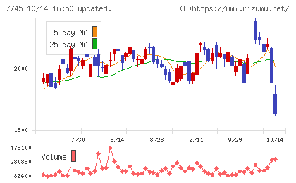 Ａ＆Ｄホロンホールディングスチャート
