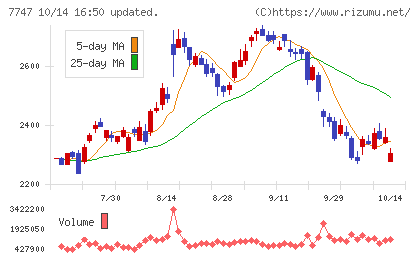 朝日インテックチャート