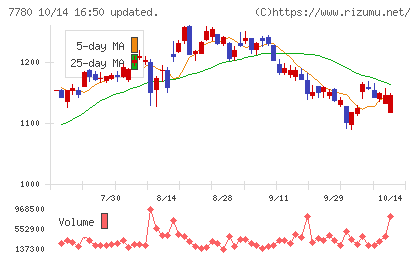 メニコンチャート