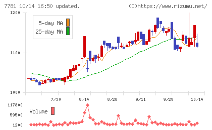 平山ホールディングスチャート
