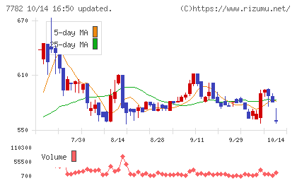 シンシアチャート