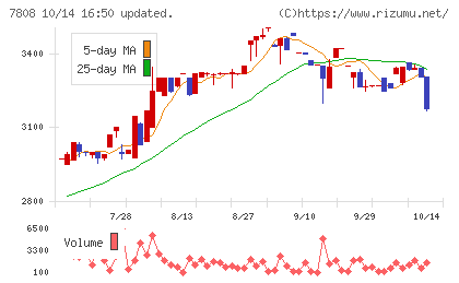 シー・エス・ランバーチャート