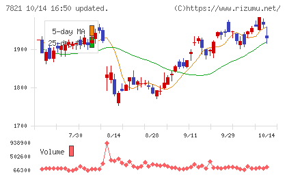 前田工繊チャート