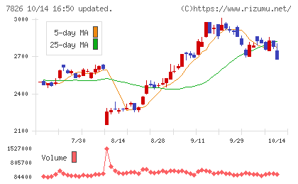 フルヤ金属チャート