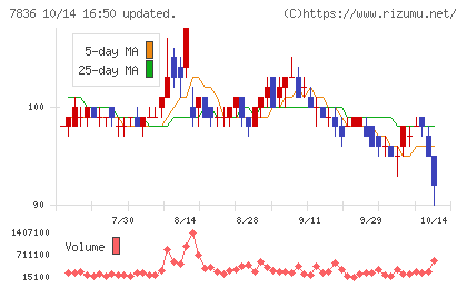 アビックスチャート