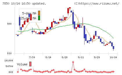 総合商研チャート