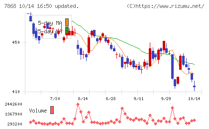 広済堂ホールディングスチャート