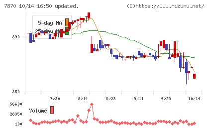 福島印刷チャート