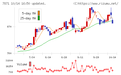 フクビ化学工業チャート