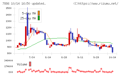 ヤマト モビリティ & Mfg.チャート